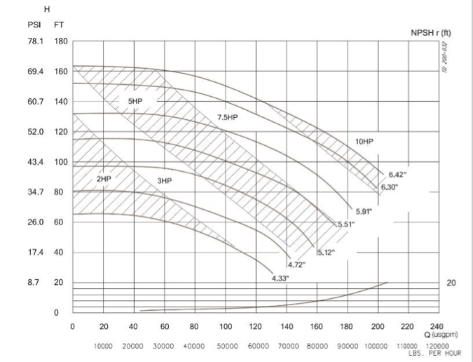 Performance curve with additional info for GT-SS150-SCCF1.5HP (equivalent model)