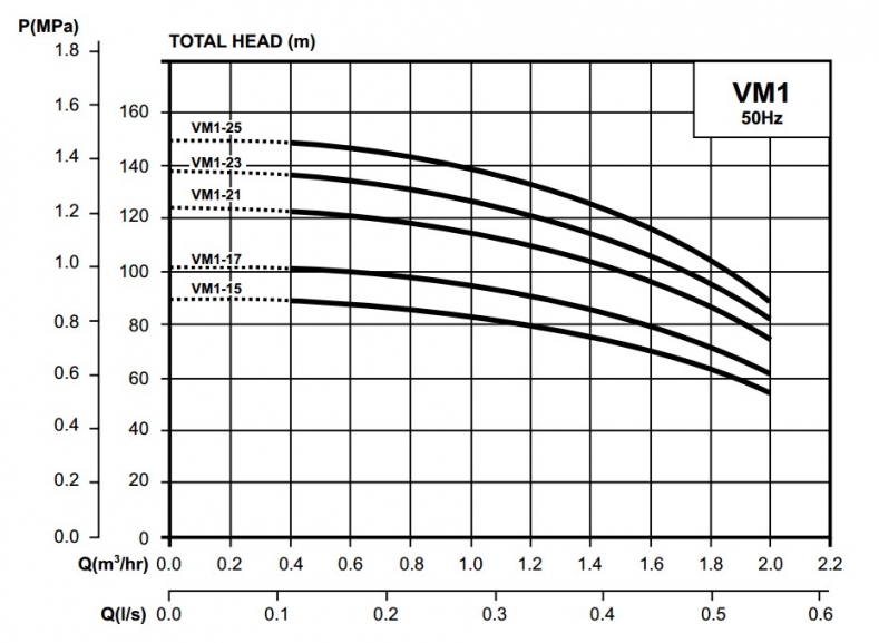 MS-4-2-1.5-BL Multistage Pump Performance Curve